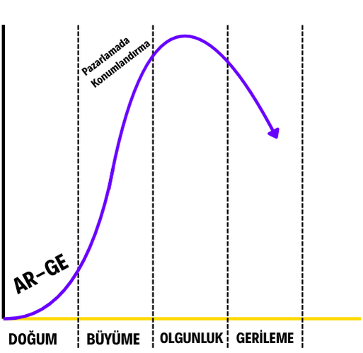 Ürün Yaşam Eğrisi